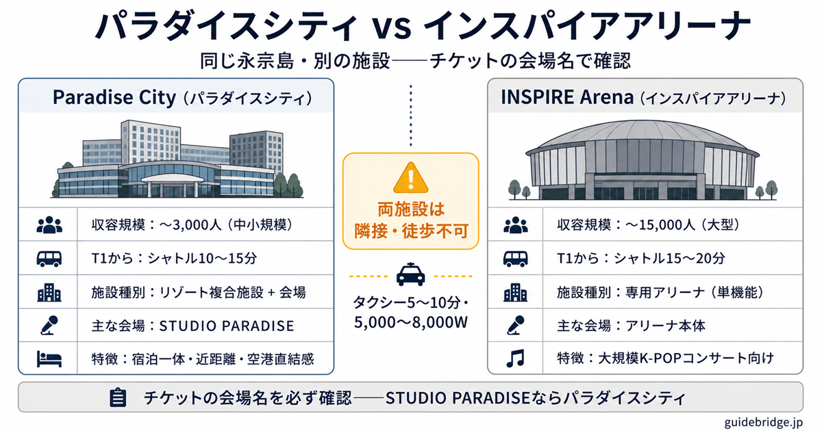 永宗島内のパラダイスシティとINSPIRE Arenaの位置関係マップと施設規模比較