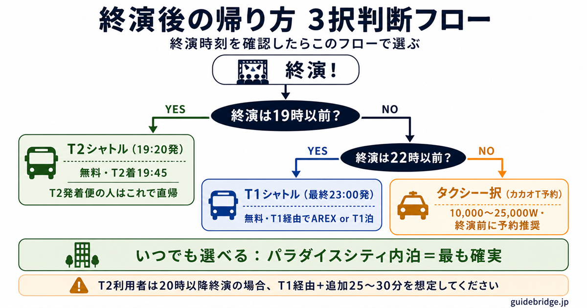 パラダイスシティ終演後の帰り方3択判断フロー——終演時刻とT1/T2シャトル・タクシー・宿泊の分岐