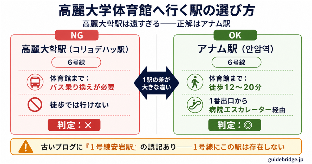 高麗大学駅（×）とアナム駅（○）の比較図——6号線上での位置関係と体育館までの所要時間