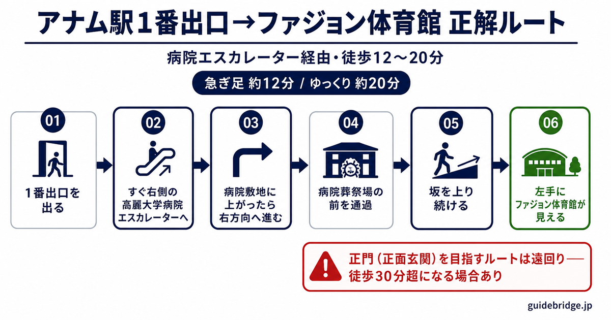 アナム駅1番出口から病院エスカレーターを経由してファジョン体育館に至る徒歩ルート図