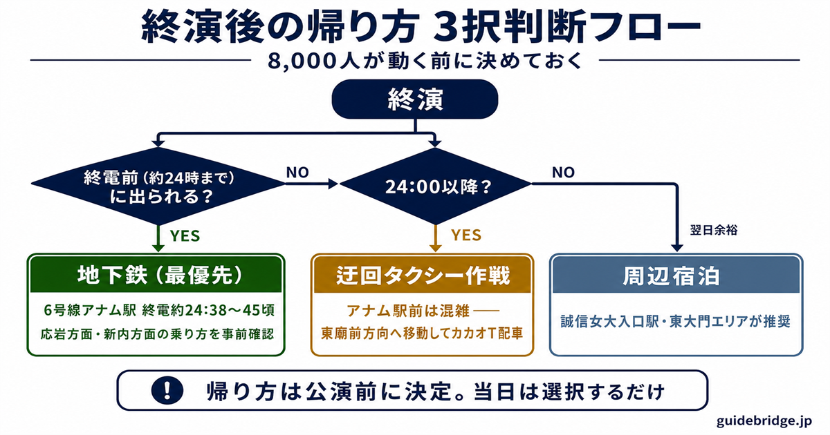 終演後の帰り方判断フロー——終電に間に合うか、タクシー迂回か、周辺宿泊かを時刻ベースで分岐
