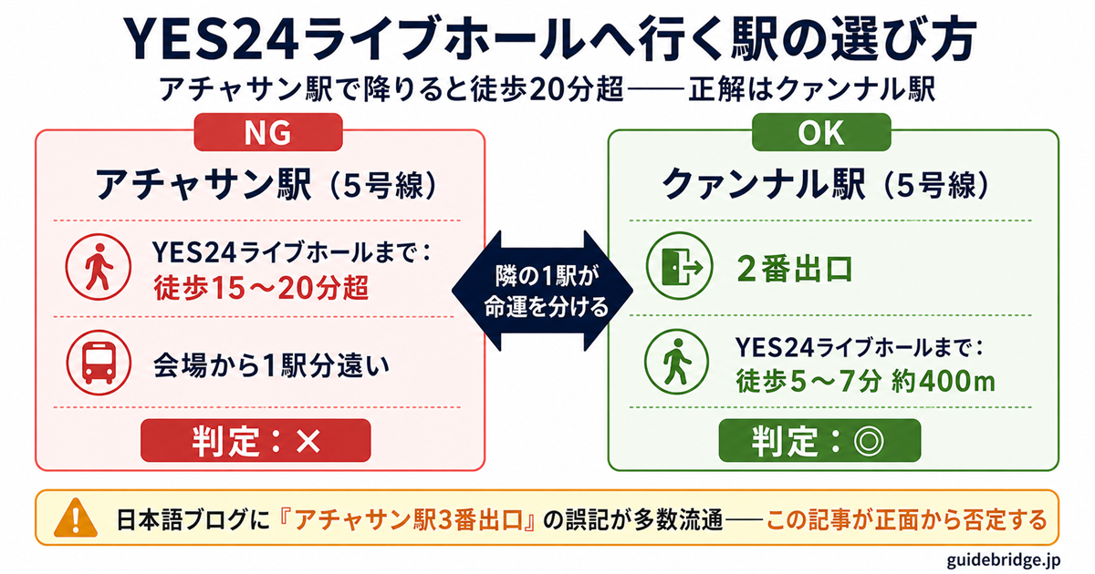 아차산駅（×）と광나루駅（○）の位置比較マップ。광나루駅が会場に近く、아차산駅は1駅東で遠い