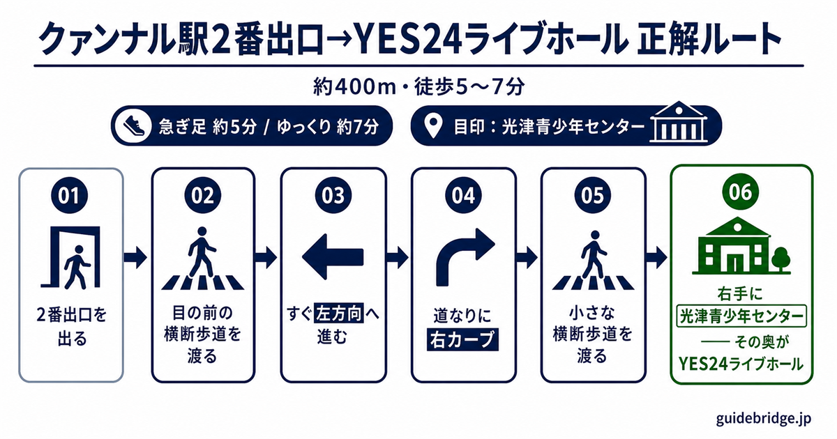 광나루駅2番出口からYES24ライブホールまでの徒歩ルート図。2番出口→横断歩道→左折→カーブ→横断歩道→청소년センター奥が会場