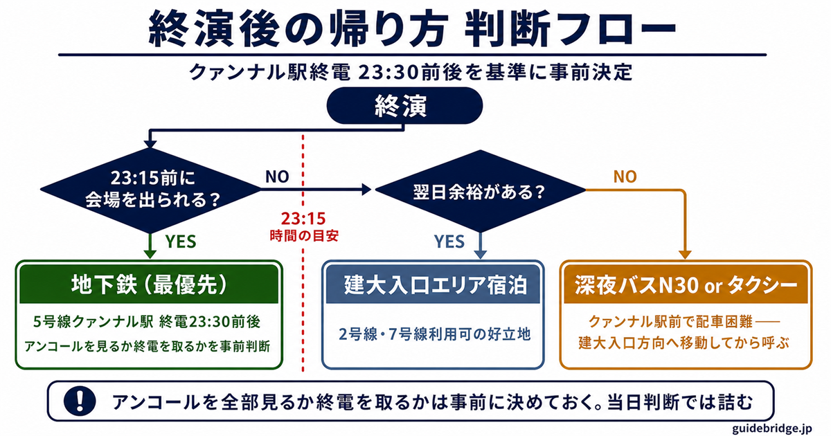 YES24ライブホール終演後の帰り方判断フロー。終演23:15以前は地下鉄、以降は深夜バスかタクシー（건대입구経由）