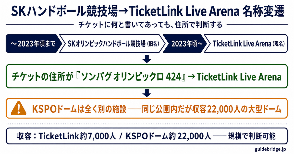 会場名変遷と確認フロー表——旧SKハンドボール競技場からTicketLink Live Arenaへの名称変遷と、チケット記載内容による会場判別フロー
