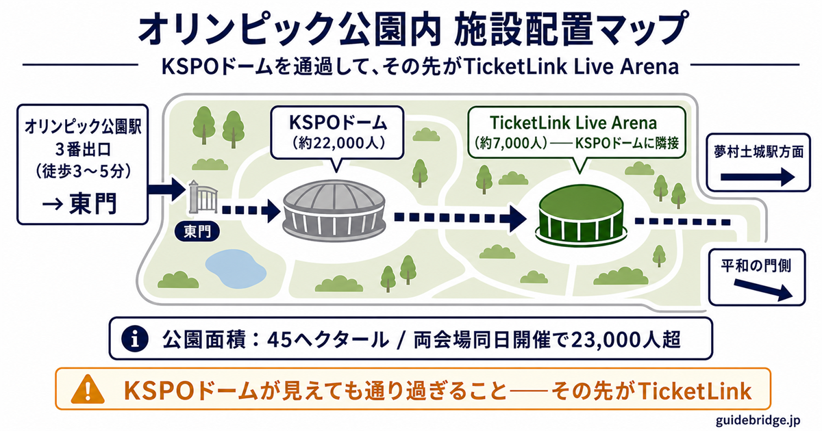 オリンピック公園内の施設配置図——KSPOドームとTicketLink Live Arenaの位置関係、東門・平和の門と各ゲートの動線