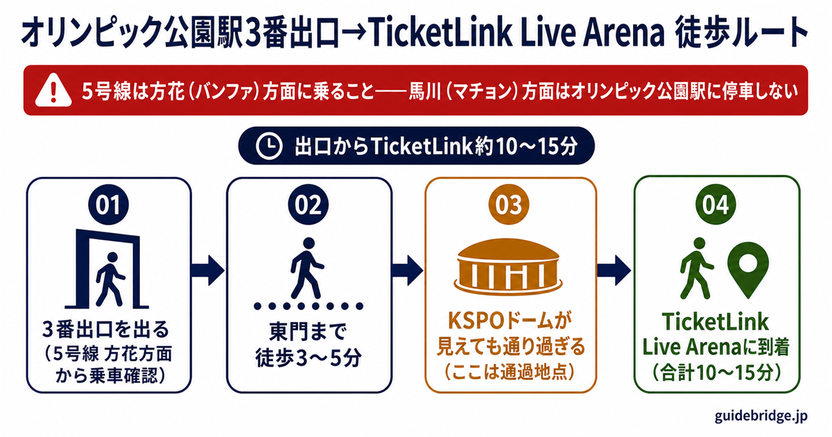 올림픽공원역3番出口から東門・KSPOドーム経由・TicketLink Live Arenaへの徒歩動線マップ