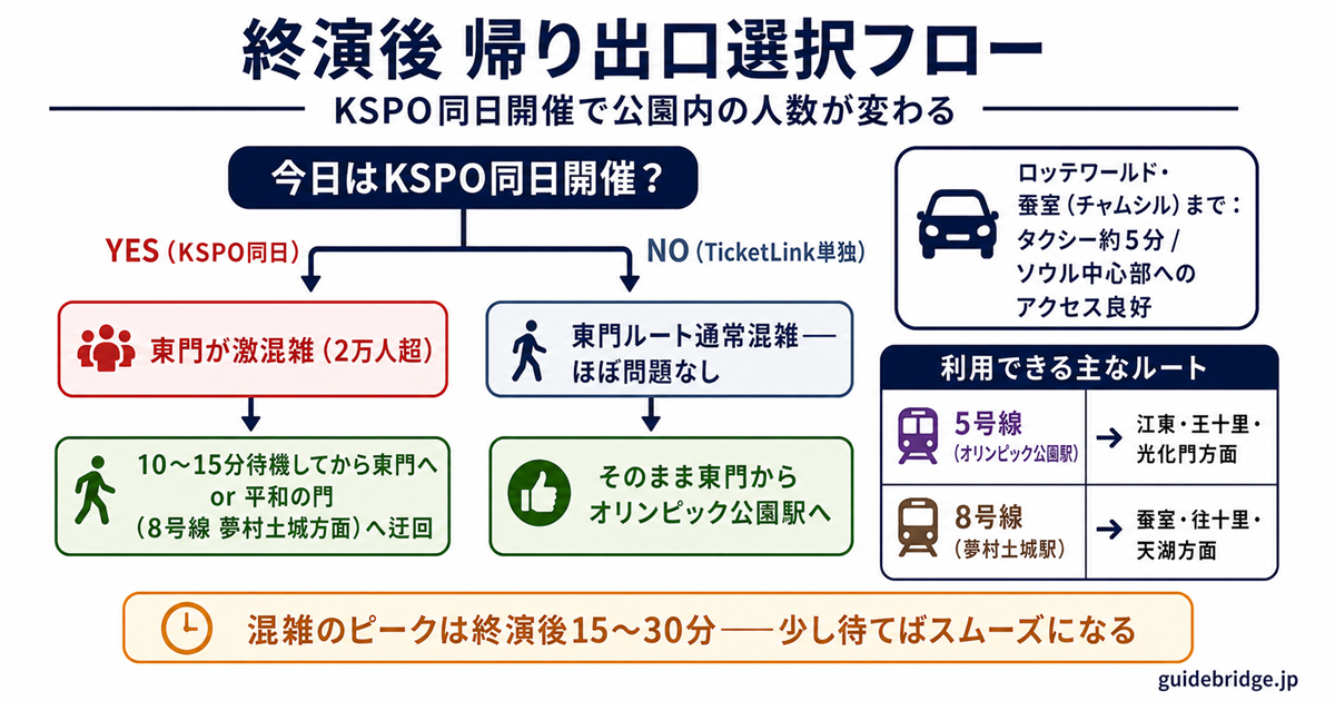 帰り出口選択フロー——KSPO同日開催時と単独公演時の退場ルート判断フローと方面別推奨ルート表