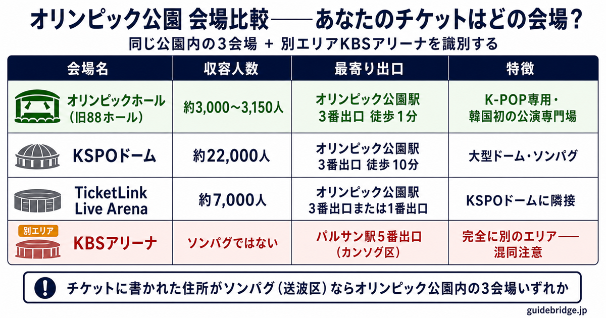 オリンピック公園内4会場比較表（오림픽홀・KSPOドーム・TicketLink Arena・収容・最寄り出口）とKBSアリーナとの区別