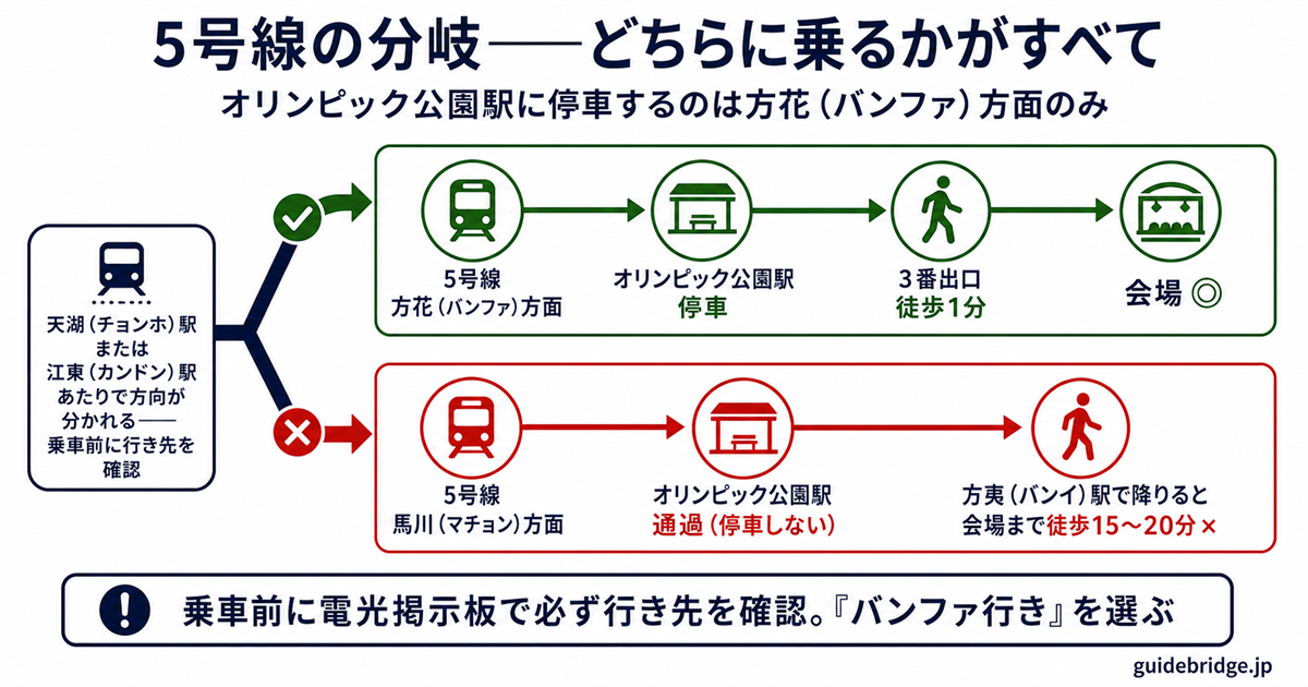 5号線分岐マップ：방화방면はオリンピック公園駅に停車、마천방면は停車しない。오림픽공원역3番出口からオリンピックホールまで徒歩1分のルート図