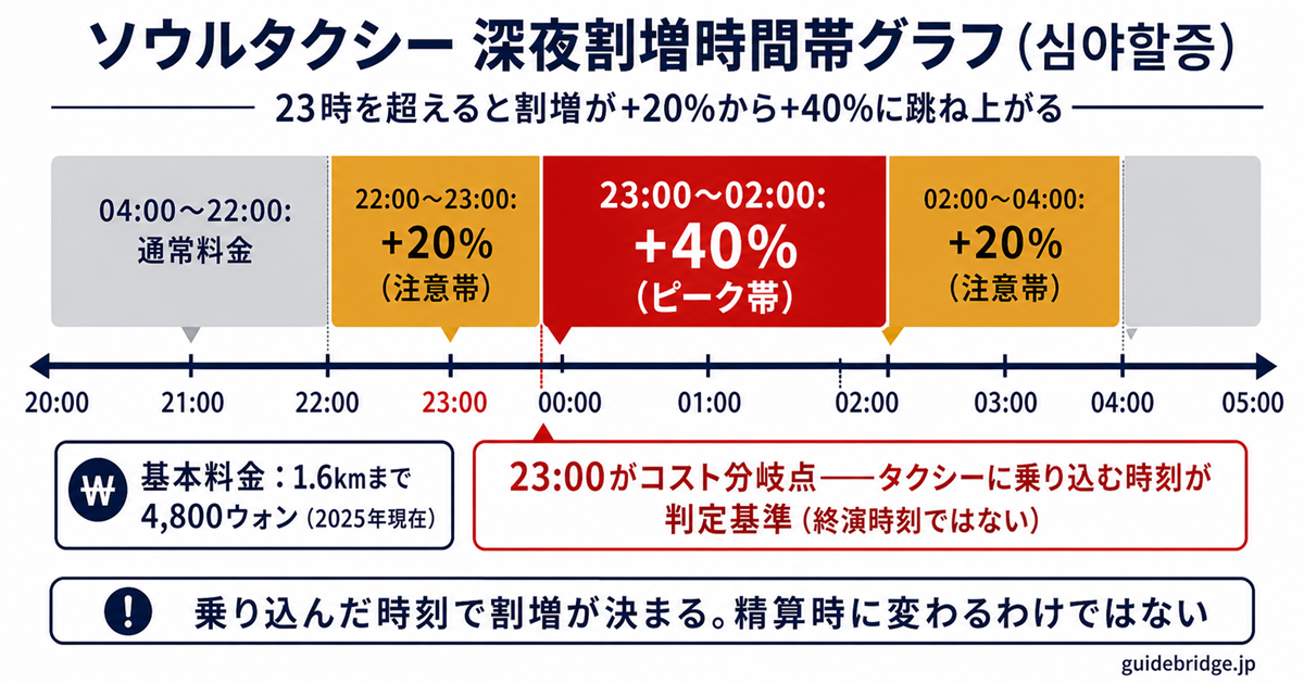 ソウルタクシー深夜割増（심야할증）時間帯グラフ：22時+20%・23時+40%・02時+20%・04時に基本料金へ戻る