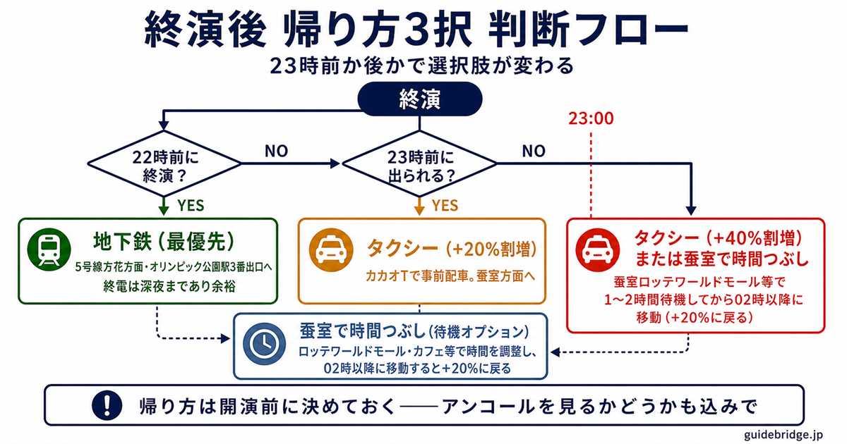 帰り方3択 判断フローチャート：終演時刻別に地下鉄・22時台タクシー・23時以降タクシーの3択分岐