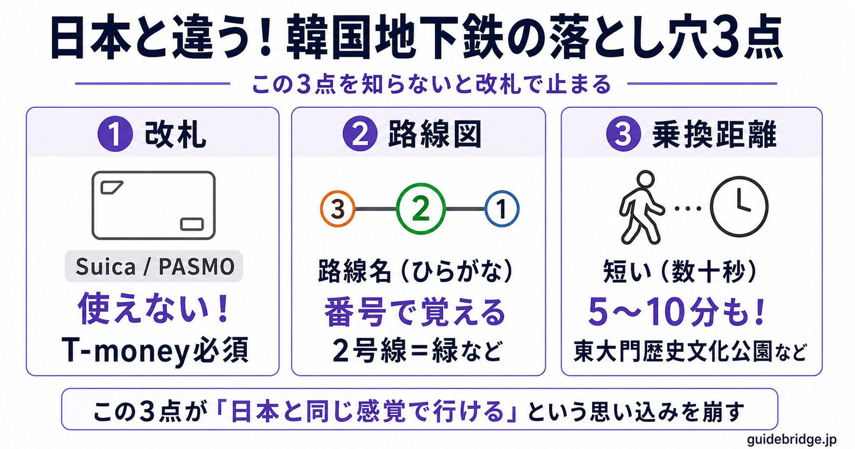 T-moneyとWOWPASSの使い分けフロー図。短期遠征(1〜3日)→仁川空港コンビニでT-money購入→市内でWOWPASS取得の流れを示す