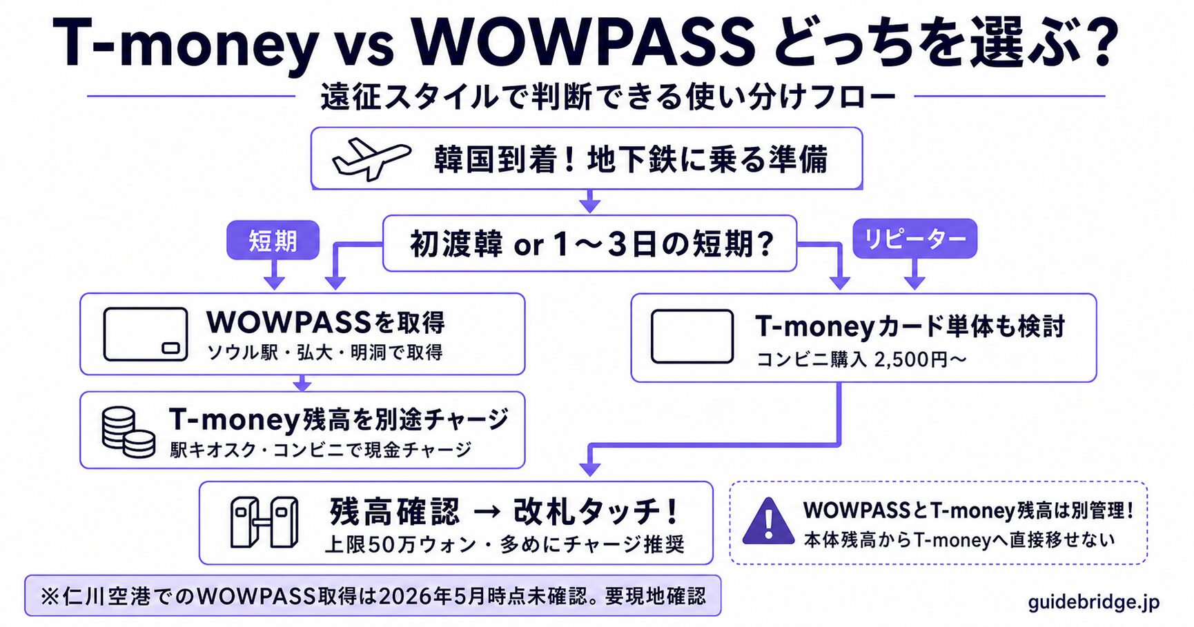 ソウル地下鉄路線ナンバー早見表。1号線(紺)から9号線、AREX(青)、GTX-A(紫)まで路線ナンバーと色と代表的な推し活会場最寄り駅を一覧化