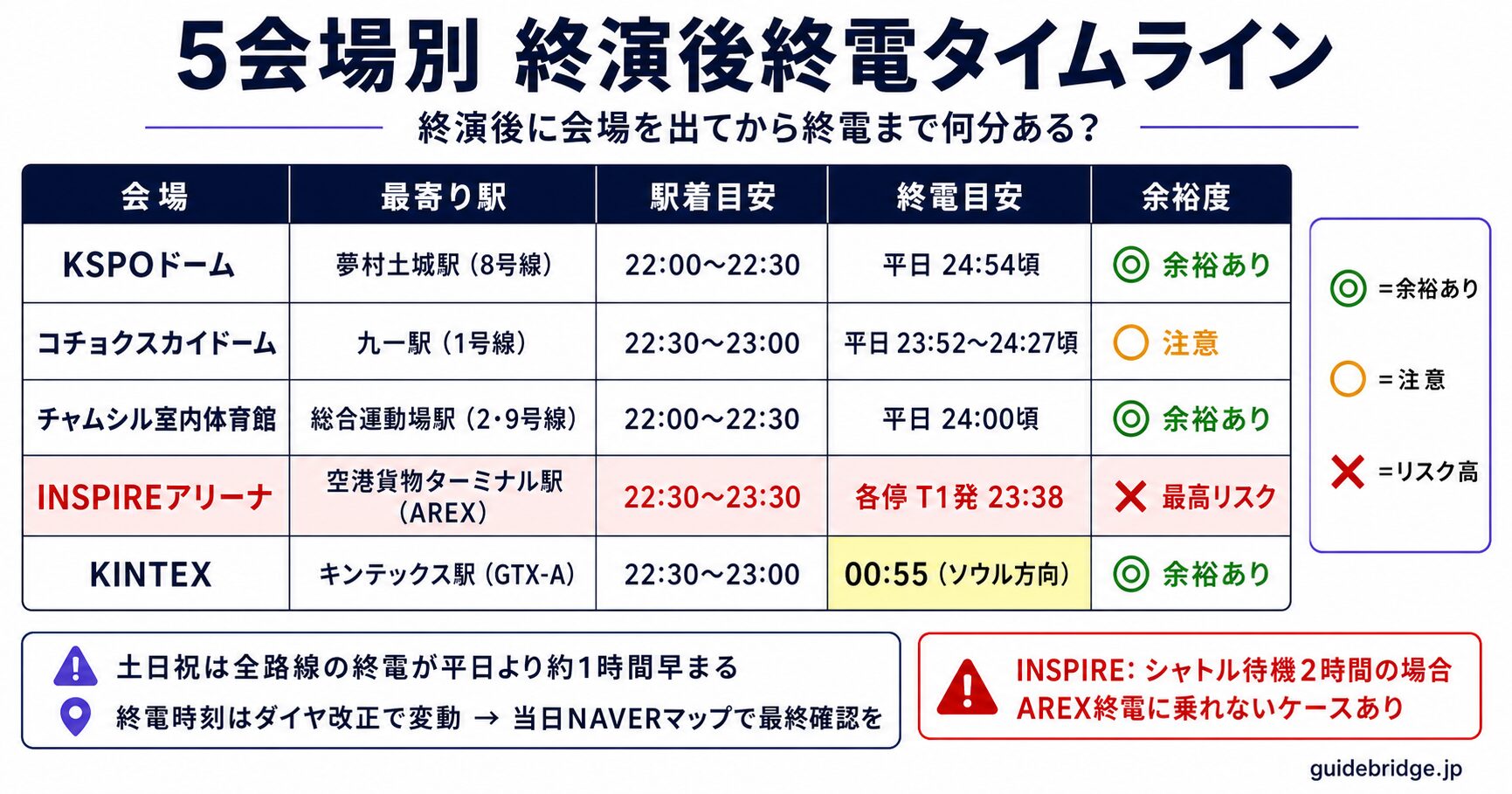 主要乗換駅の乗換徒歩距離マップ。東大門歴史文化公園(1/4/5号線:5〜8分)・乙支路3街(2/3号線:注意)・忠武路(3/4号線)・金浦空港(5/9号線+AREX)の乗換所要時間比較