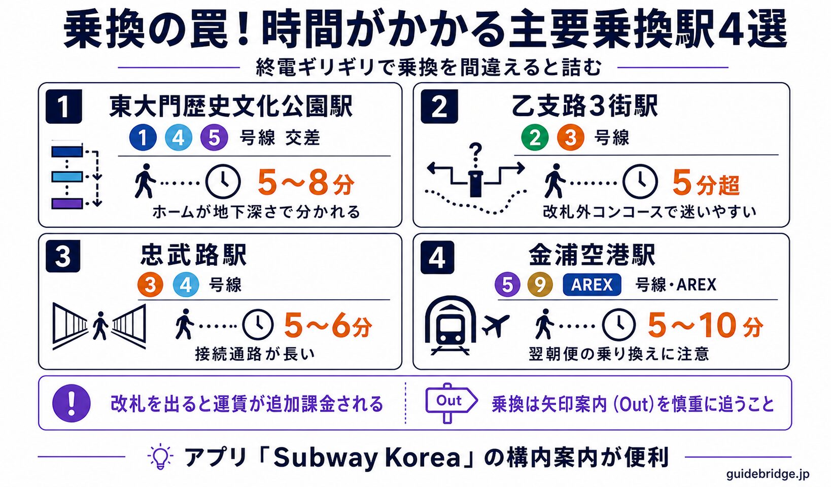 終電を逃した時の3択フロー図。①駅近ホテル緊急確保→Trip.com検索、②Kakao Tで宿まで直行、③24時間施設で始発待ちの3つの選択肢を判断基準付きで図解