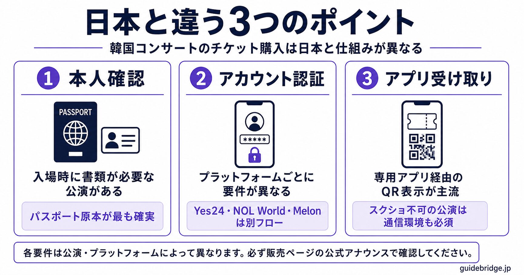 3プラットフォーム（Yes24・NOL World・Melon Ticket）の選択フロー。公演種別と登録難易度を軸にした分岐図