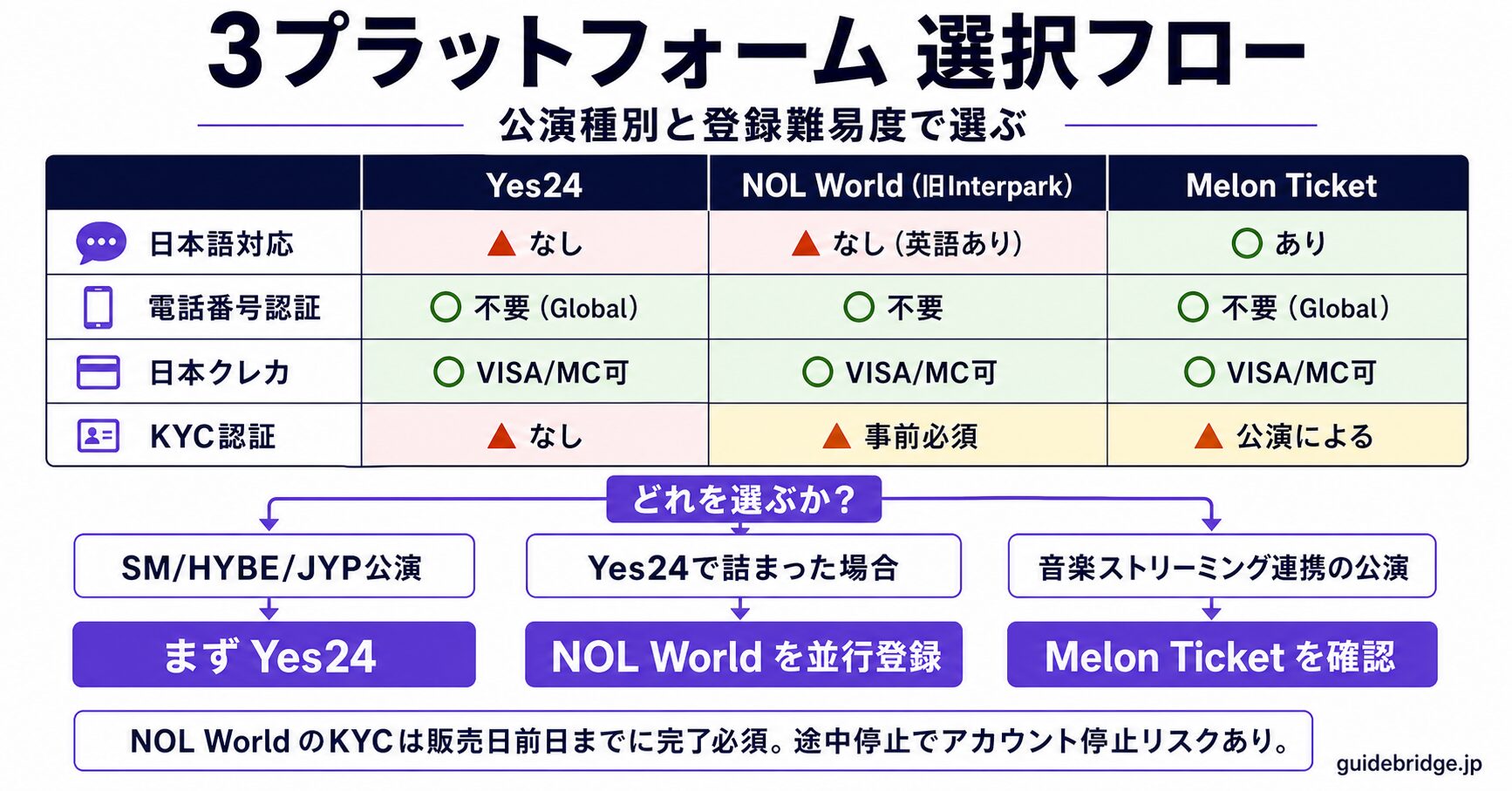 Yes24 登録タイプ分岐フロー。グローバル会員（韓国電話番号不要）と韓国本人会員（韓国電話番号必須）の違いと、NOL World の KYC フロー