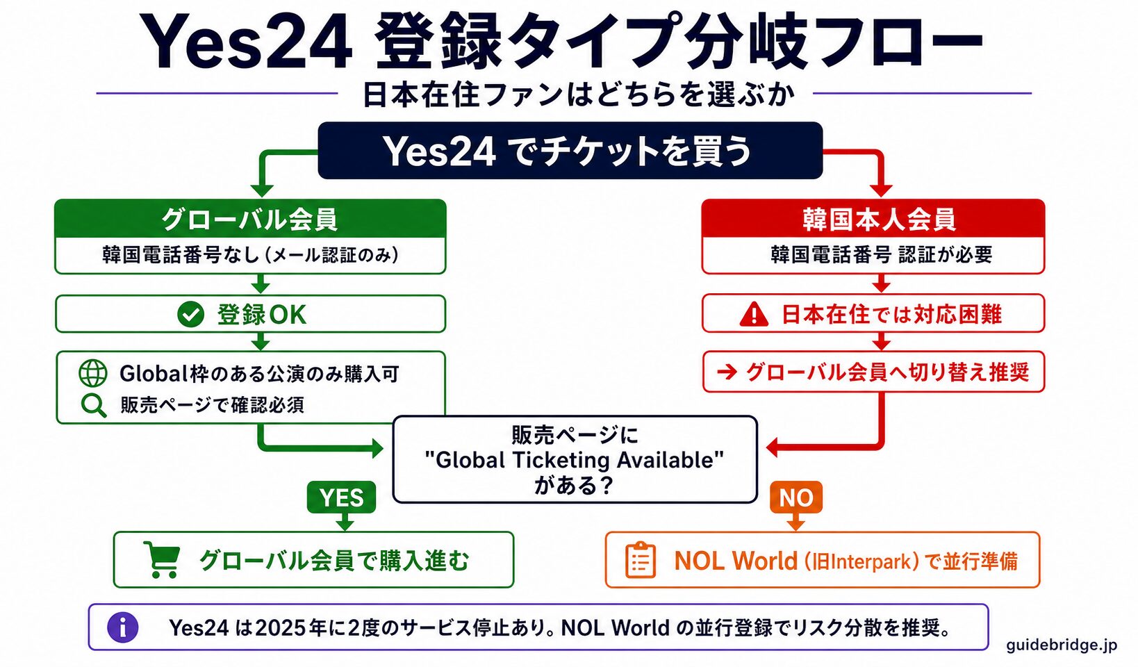 クレカ決済事前準備チェックリスト。3Dセキュア設定・海外取引有効化・複数枚準備の3ステップ