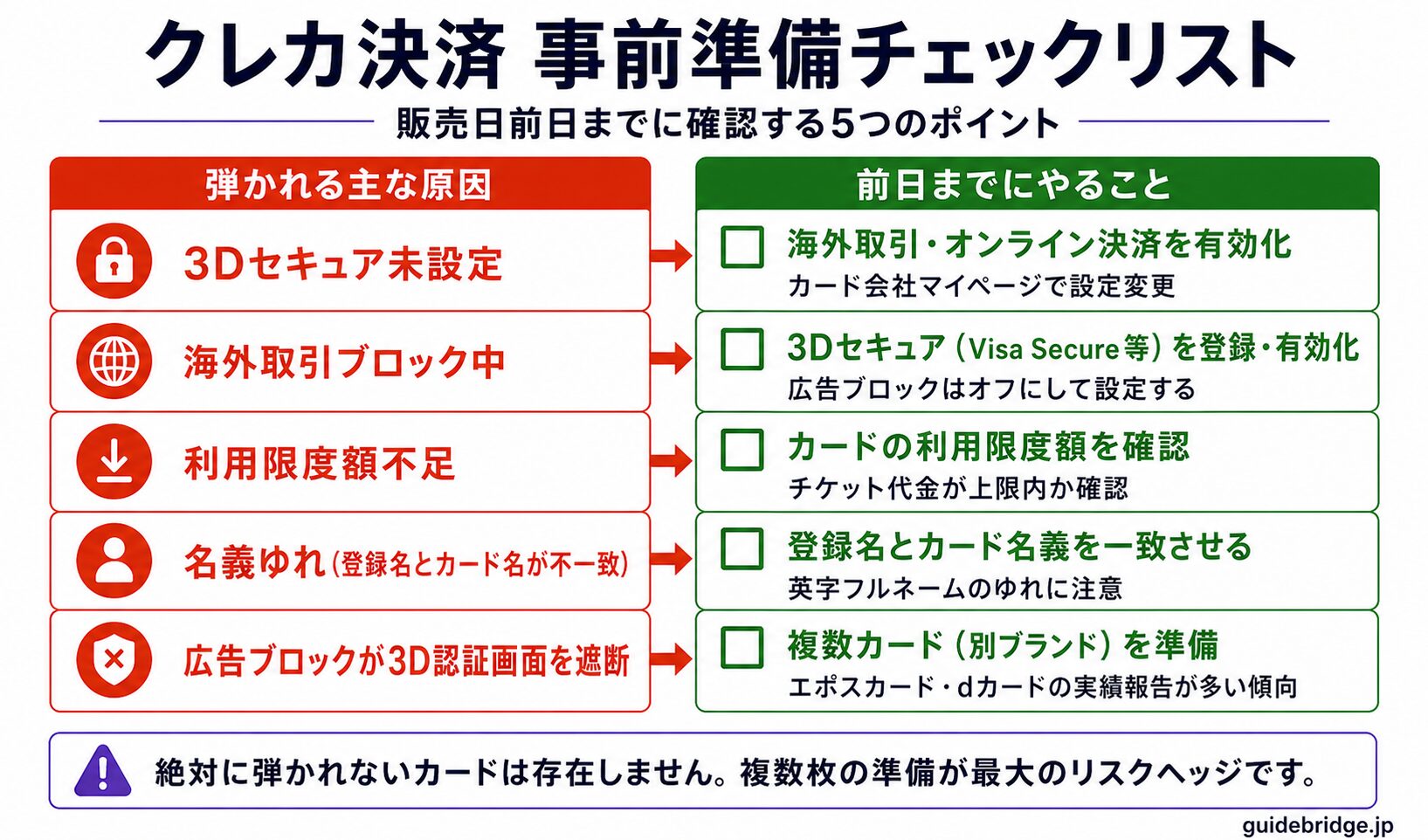 本人確認フロー。購入名義設定から書類準備・当日提示までのステップ図