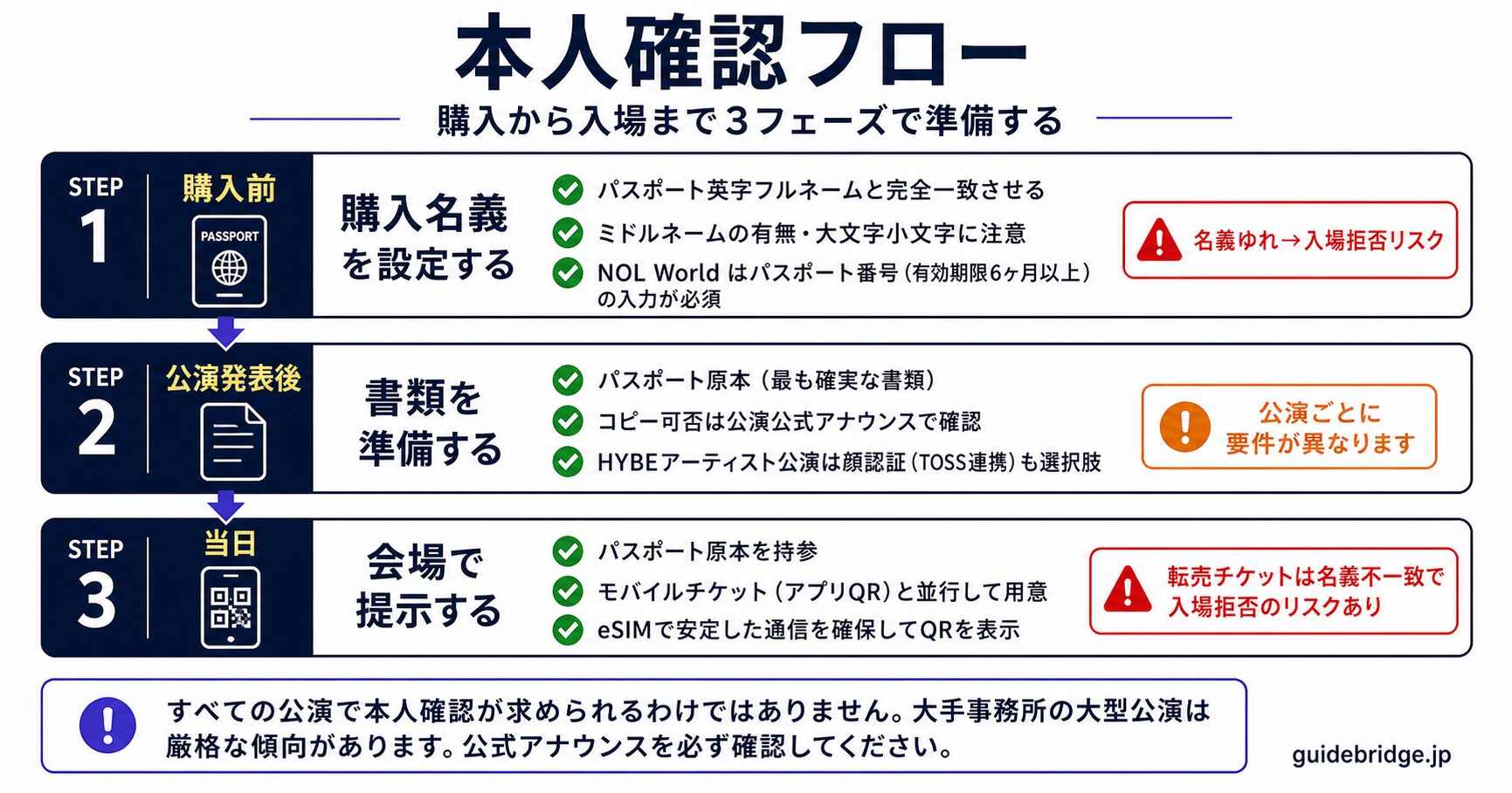 チケ確保直後の3ステップ。会場確認→宿のエリア仮決め→動線確認のフロー図
