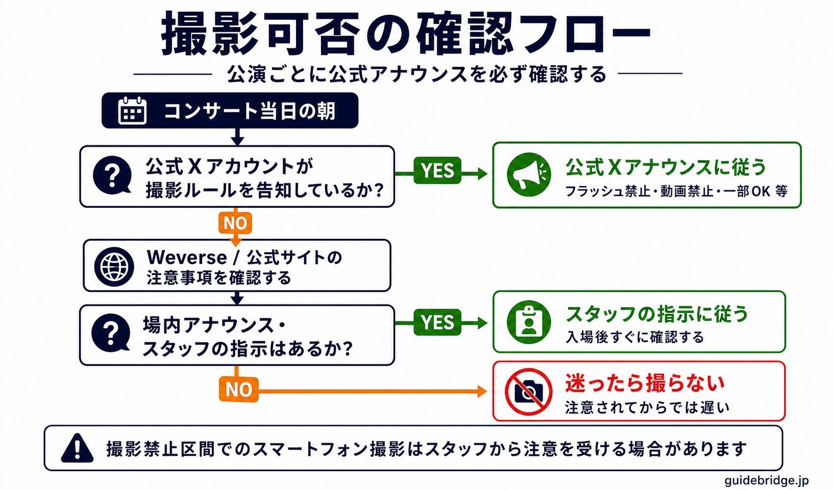 撮影可否の確認フロー。公式Xアナウンス確認→Weverse確認→場内アナウンス確認→迷ったら撮らないという判断ステップを示すフロー図