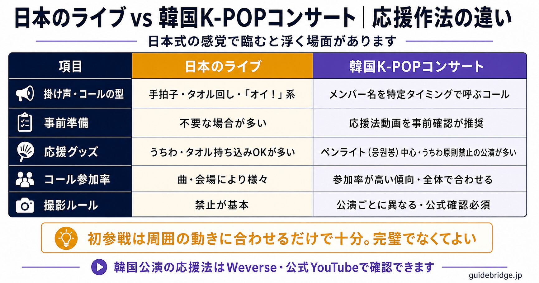 日本vs韓国のコール・応援作法の違い比較表。日本式(手拍子・タオル回し・オイ系掛け声)と韓国式(ファンチャント・メンバー名コール・ペンライト応援)の主な差異を対比