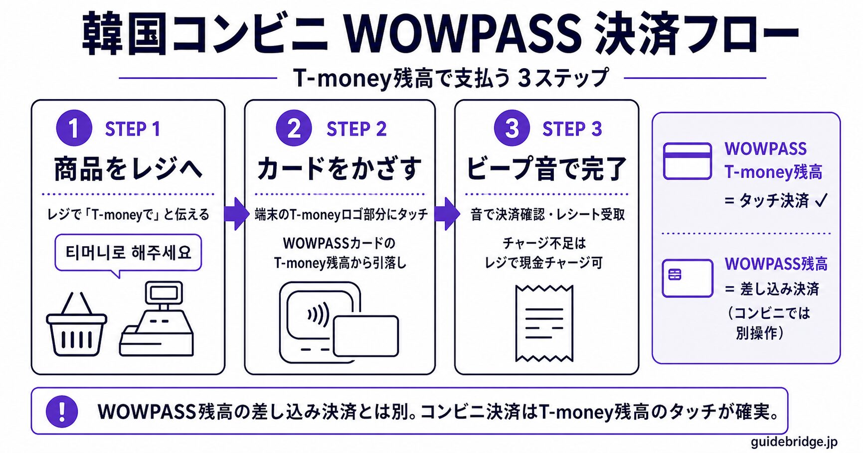 韓国コンビニでのWOWPASSカードT-money残高決済フロー。商品をレジに持っていく・티머니로 해주세요と伝えるかT-moneyリーダーへ誘導される・カードをT-moneyロゴにタッチして音で確認の3ステップを図解