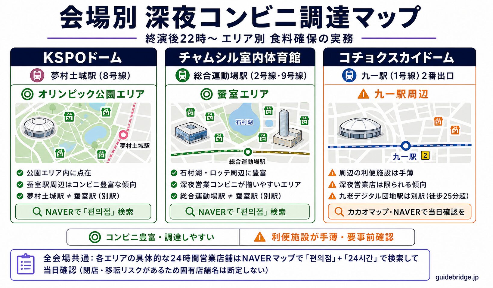 3会場別 深夜コンビニ調達マップ。夢村土城駅エリア（KSPOドーム）・九一駅エリア（コチョクスカイドーム）・蚕室エリア（チャムシル室内体育館）の各エリア特性とコンビニ分布の概況を比較した図