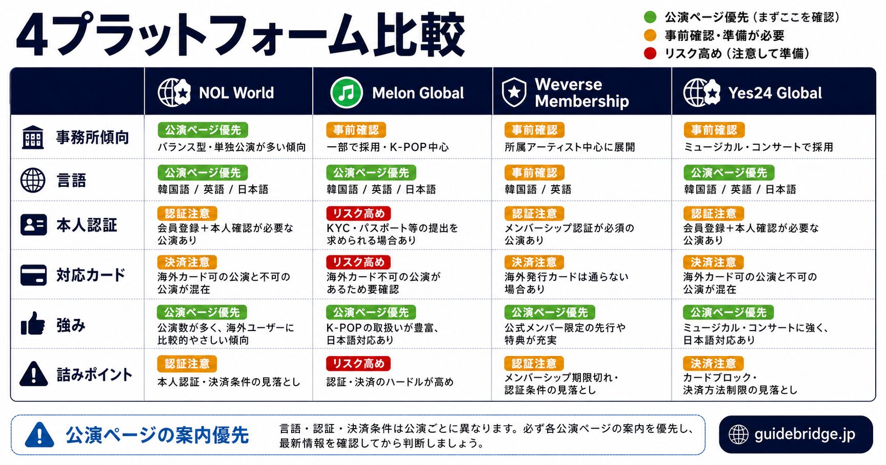 4プラットフォーム横断比較マトリクス。NOL World・Melon Ticket Global・Weverse Membership・Yes24 Globalを主要事務所傾向・言語・本人認証・対応クレカ・強み・詰みポイントの6軸で比較した表。
