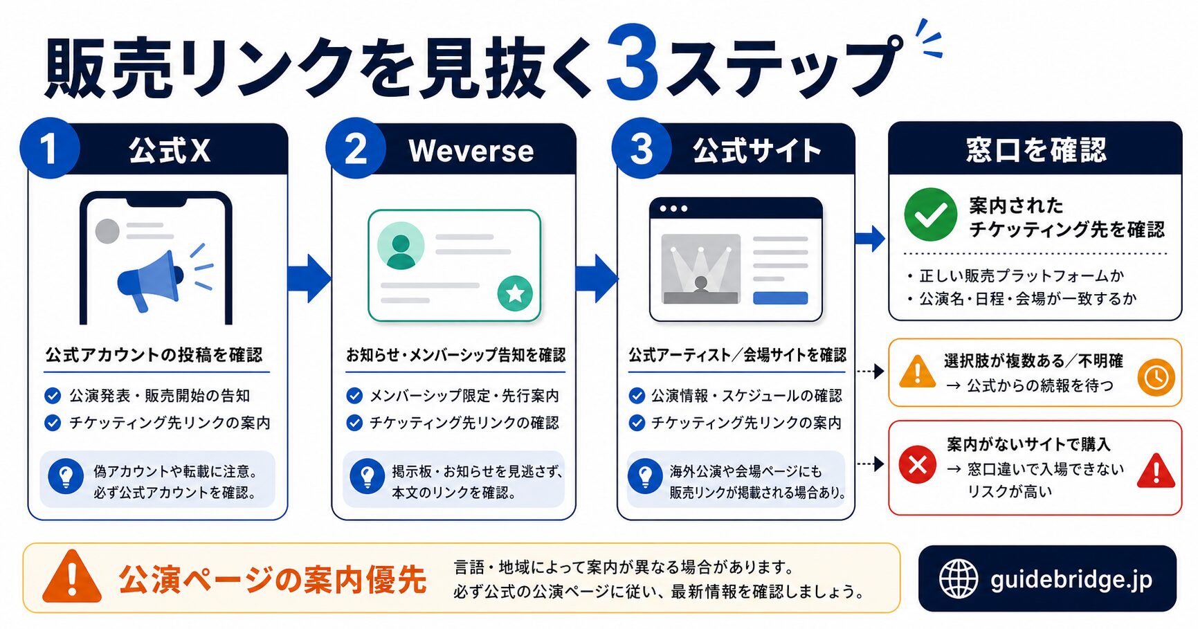 事務所別プラットフォーム傾向表。HYBE・SM・JYP・YG・中小事務所ごとの主要プラットフォーム傾向と例外・注意点をまとめた比較表。