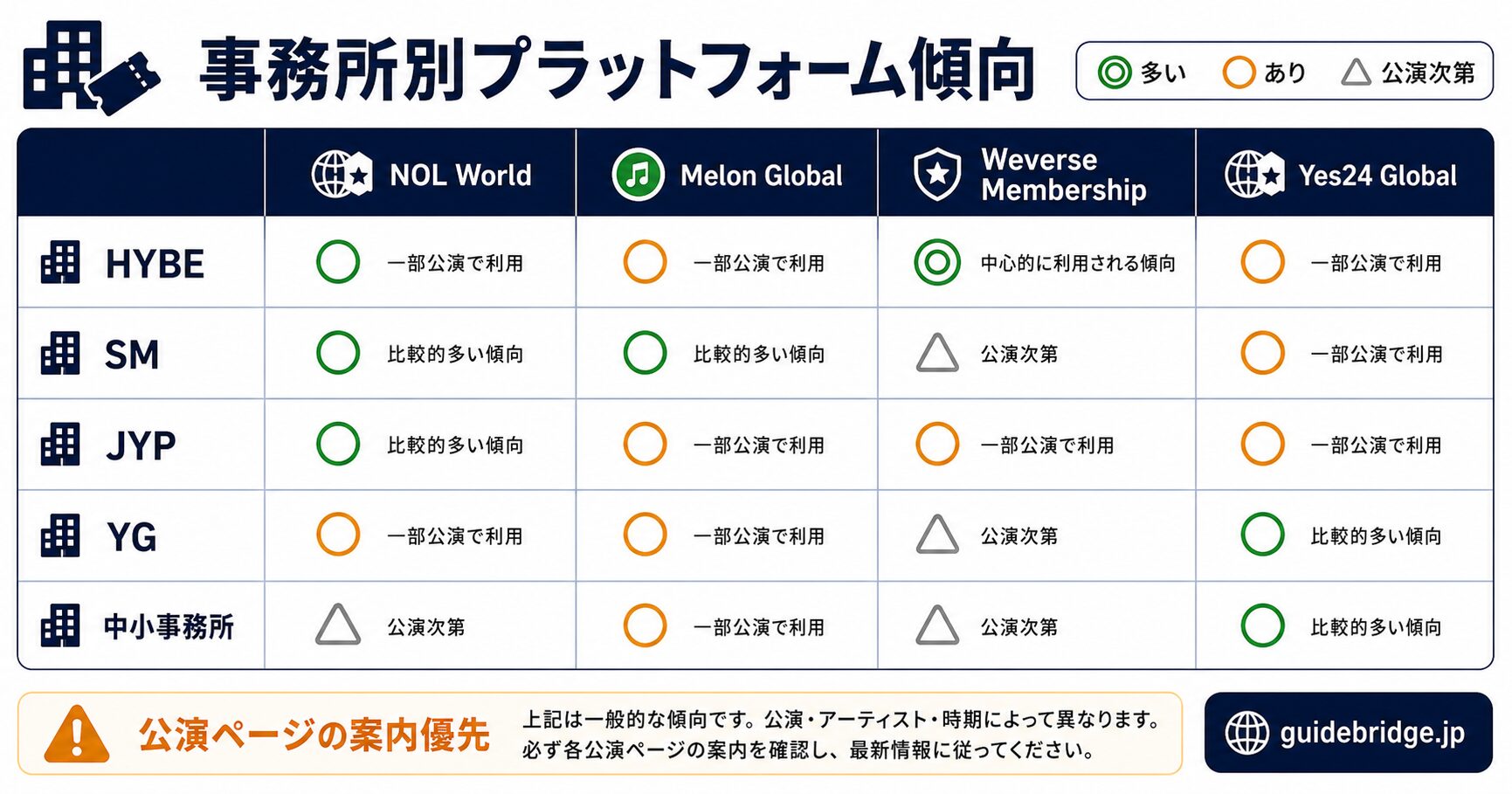 韓国コンサートの販売窓口の見つけ方3ステップ。公式X(旧Twitter)→Weverse→アーティスト公式サイトの優先順位フロー図。