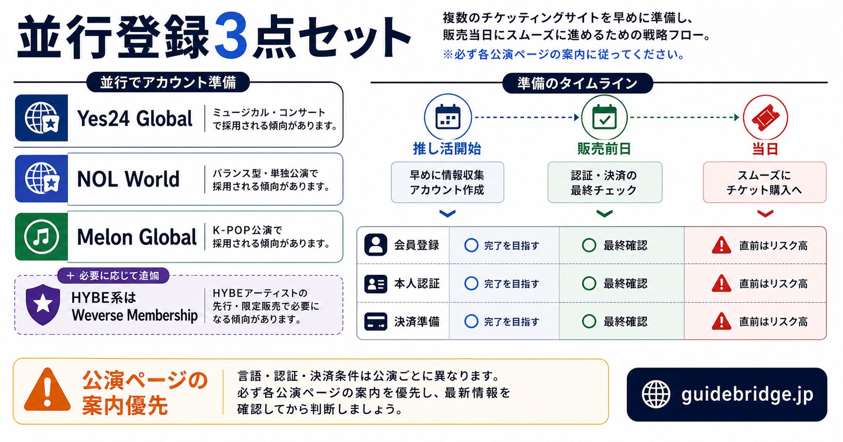 並行登録3点セット+認証期限スケジュールのタイムライン図。公演発表から販売当日まで、4プラットフォームごとに必要な準備タイミングを横軸で整理したロードマップ。