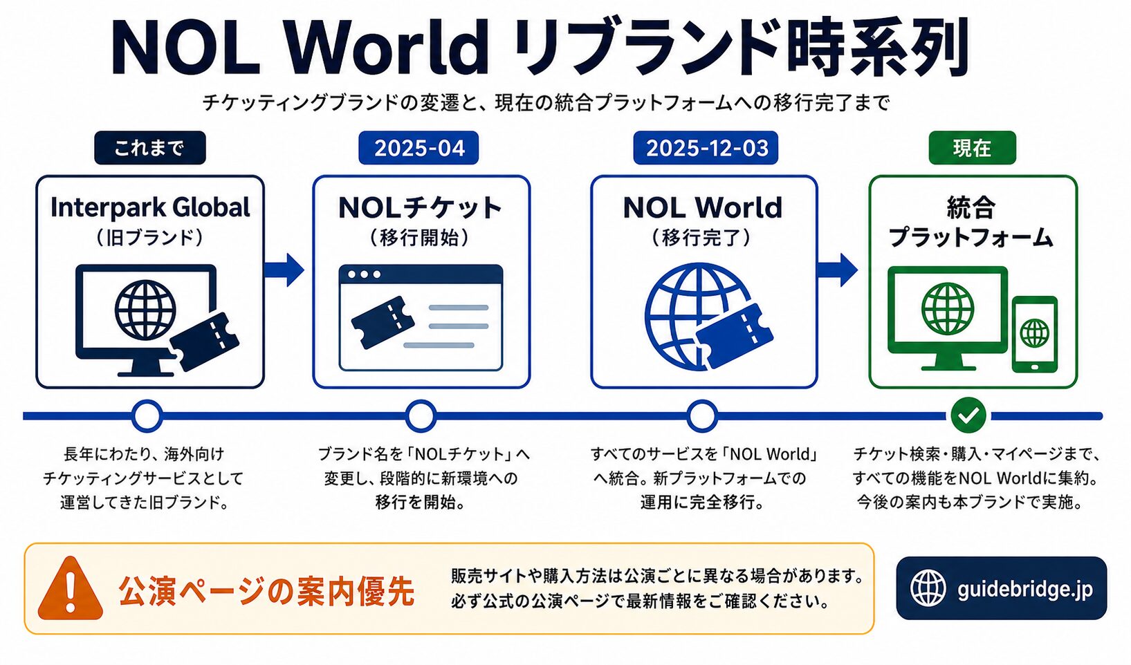 NOL World 2層認証フロー図。KYC本人認証(1回のみ)と事前認証(公演ごと)の違いを示す