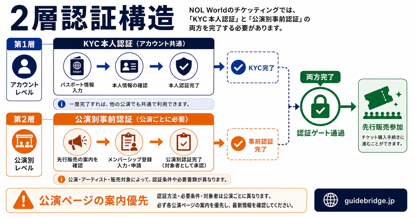 日本パスポートのKYC撮影NG例とOK例比較図。コーティング反射あり(NG)と影を作った撮り方(OK)