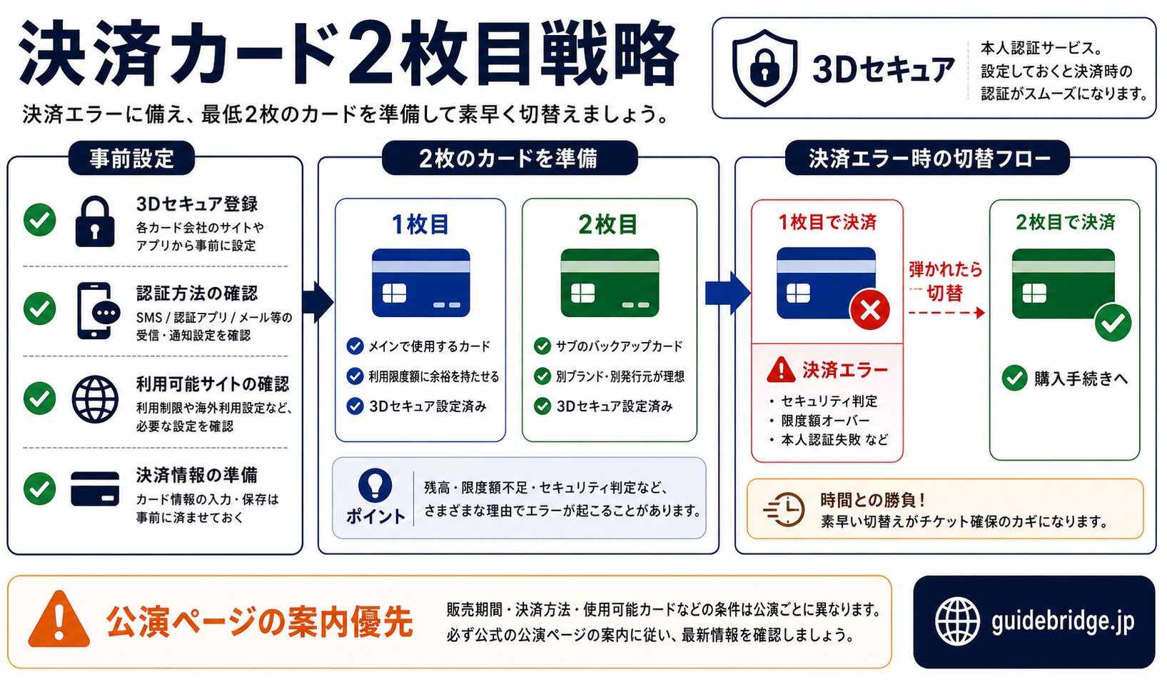 NOL World購入フロータイムライン図。KYC完了・事前認証・前日準備・当日待機列・座席選択・決済の時間軸