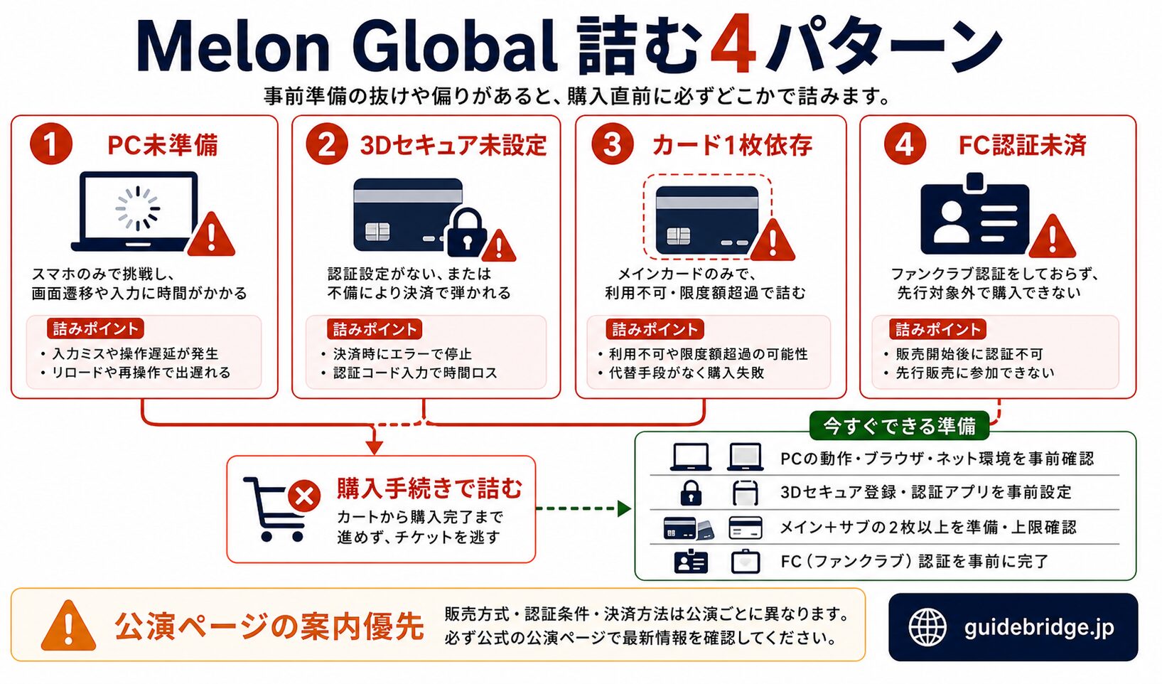 Melon Ticket Global で詰む4パターン フロー図。PC未準備・3Dセキュア未設定・クレカ1枚依存・FC認証未済の4軸で可視化