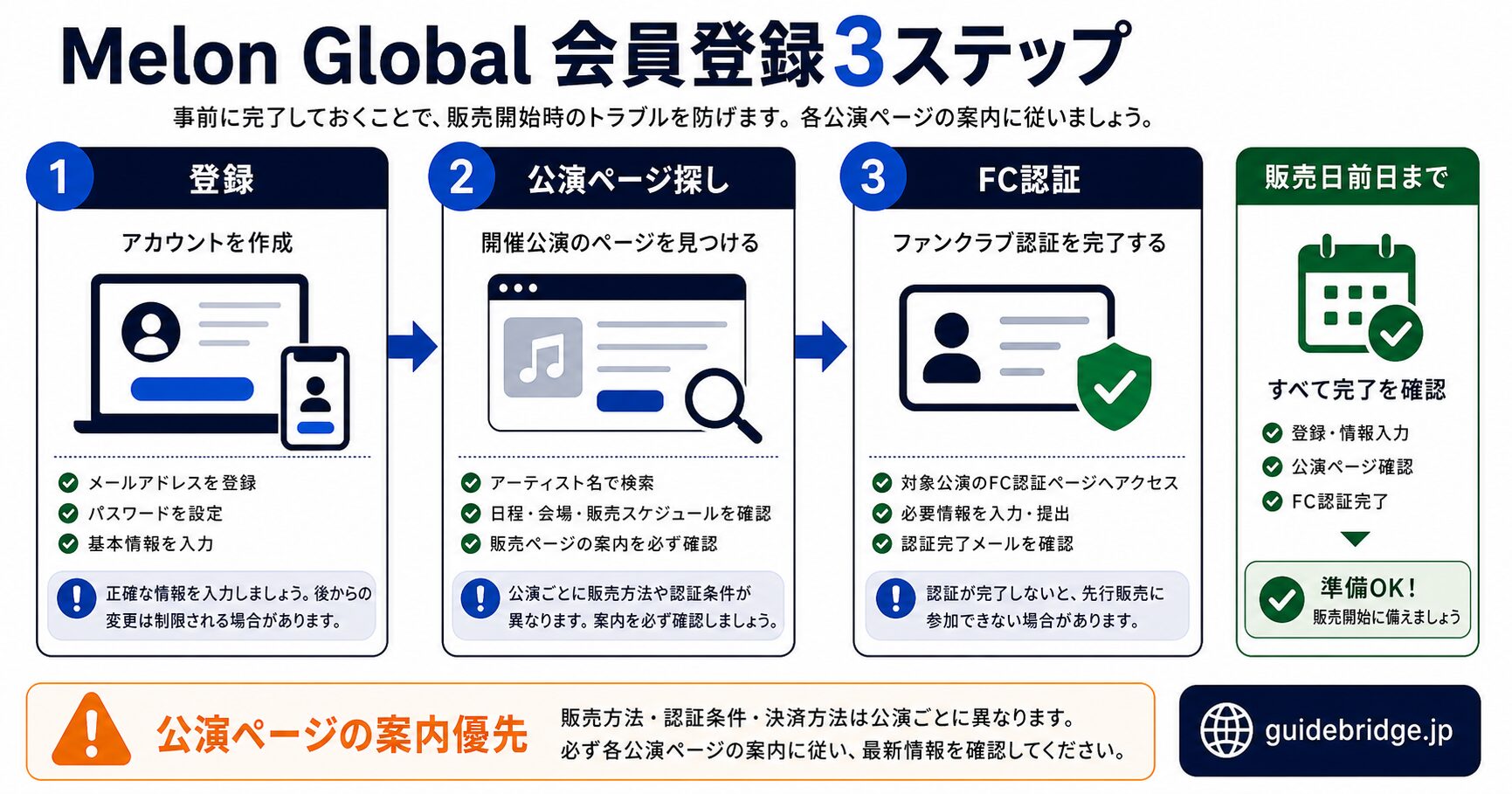 Melon Ticket Global 会員登録ステップ図。登録→公演ページ探し→FC認証の3段階