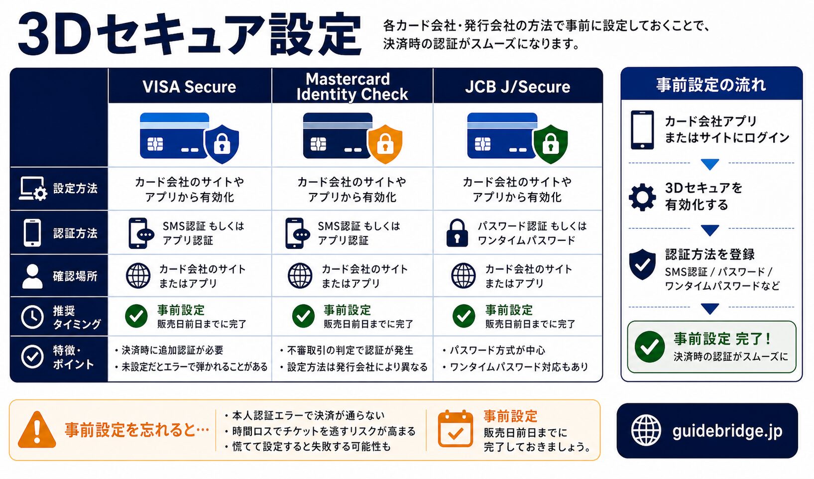 Melon Ticket Global 決済前チェックリスト。PC確認・Chrome更新・popup blocker・回線・ブックマーク・カード認証テストの6項目