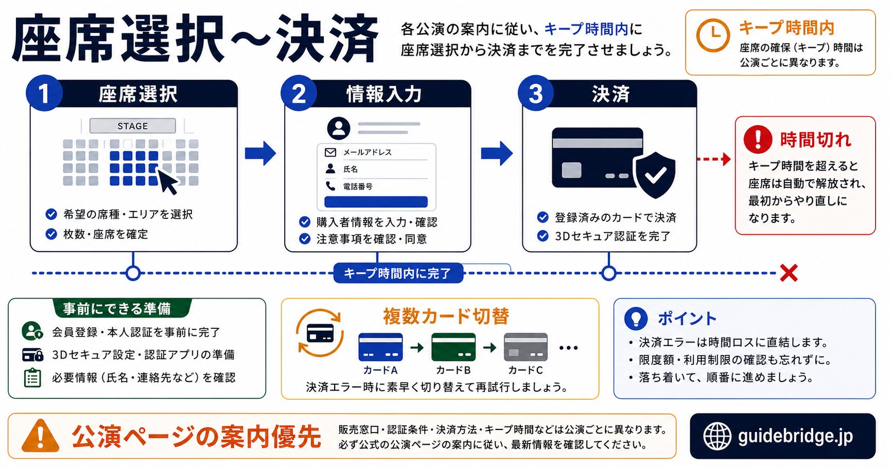 3Dセキュア×複数カード準備フロー。カードブランド軸×結果軸のフロー図