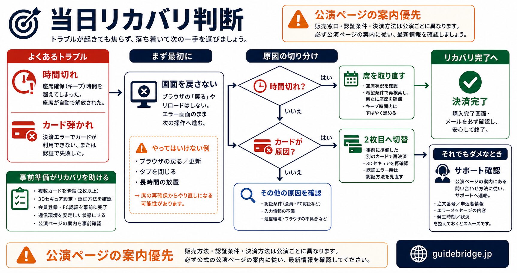 販売日逆算ロードマップ。会員登録→FC認証→PC環境チェック→カード3点セット→公演ページブックマーク→当日待機の横軸タイムライン