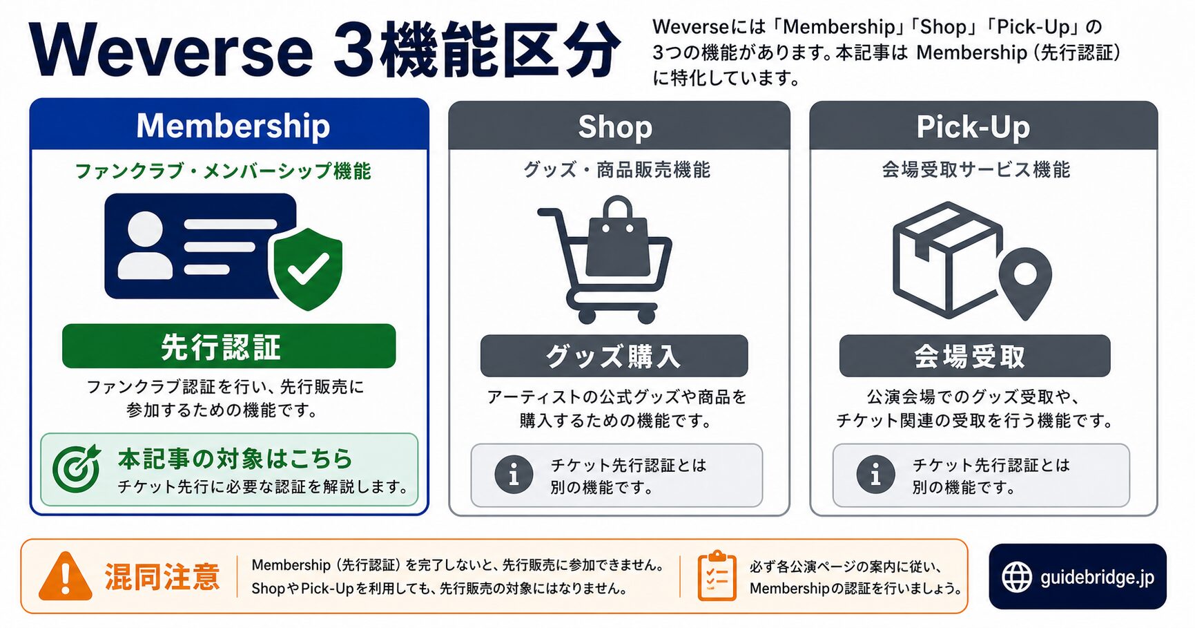 Weverse Membership 登録7ステップのフロー図。アプリダウンロードから会員番号発行までの手順を図解