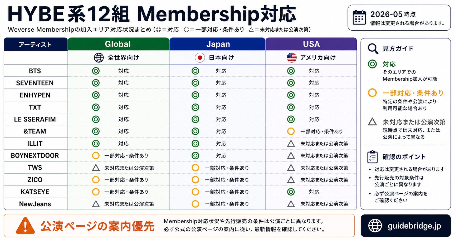 公演別先行認証4ステップのタイムライン図。公演発表から申請期間開始、本人認証、FC認証、先行販売の時系列フロー