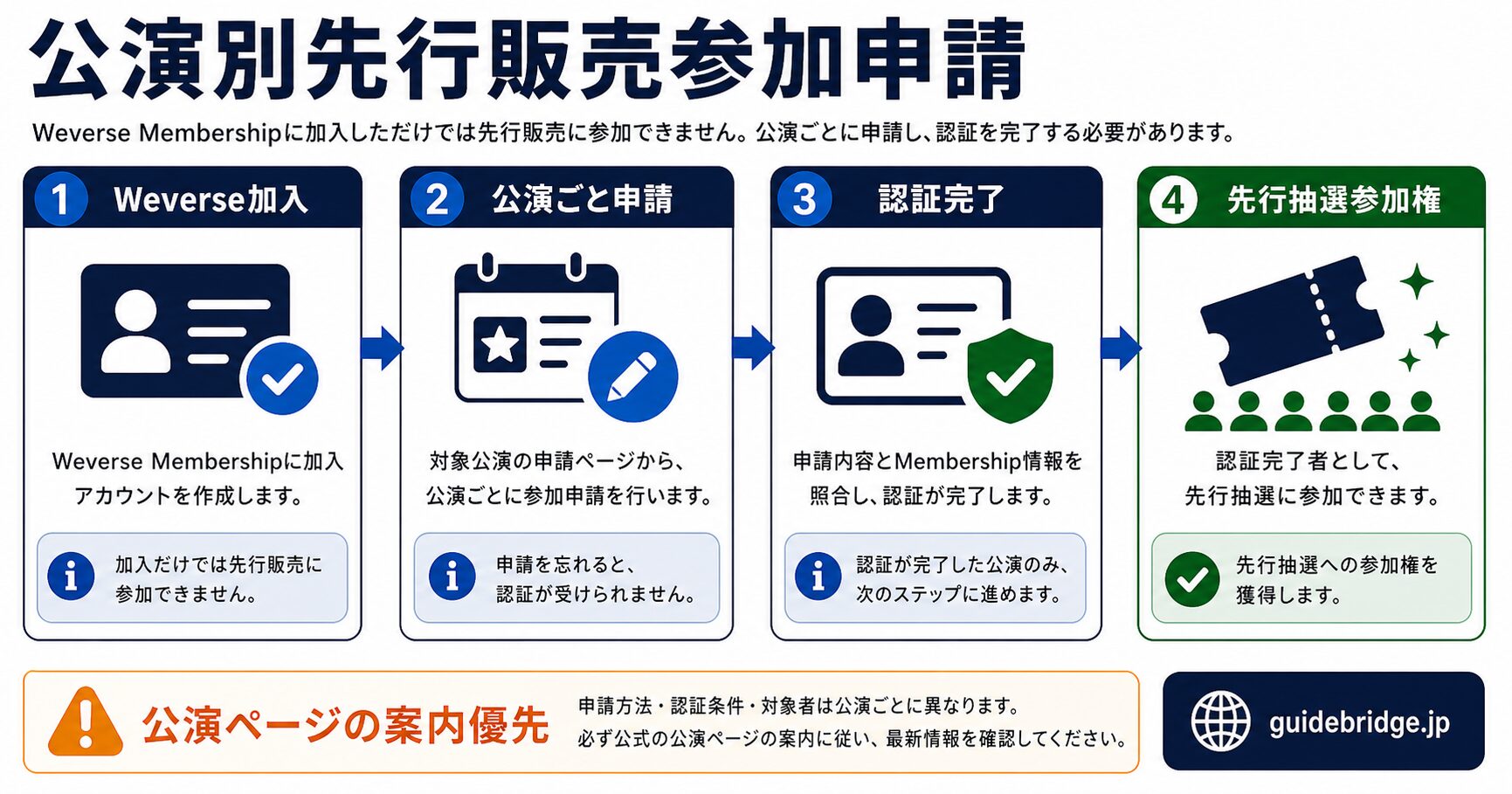 名義3者一致チェック図。パスポート表記・Weverse Membership登録名・チケットサイト登録名の3列を比較し、一致/不一致を示す図