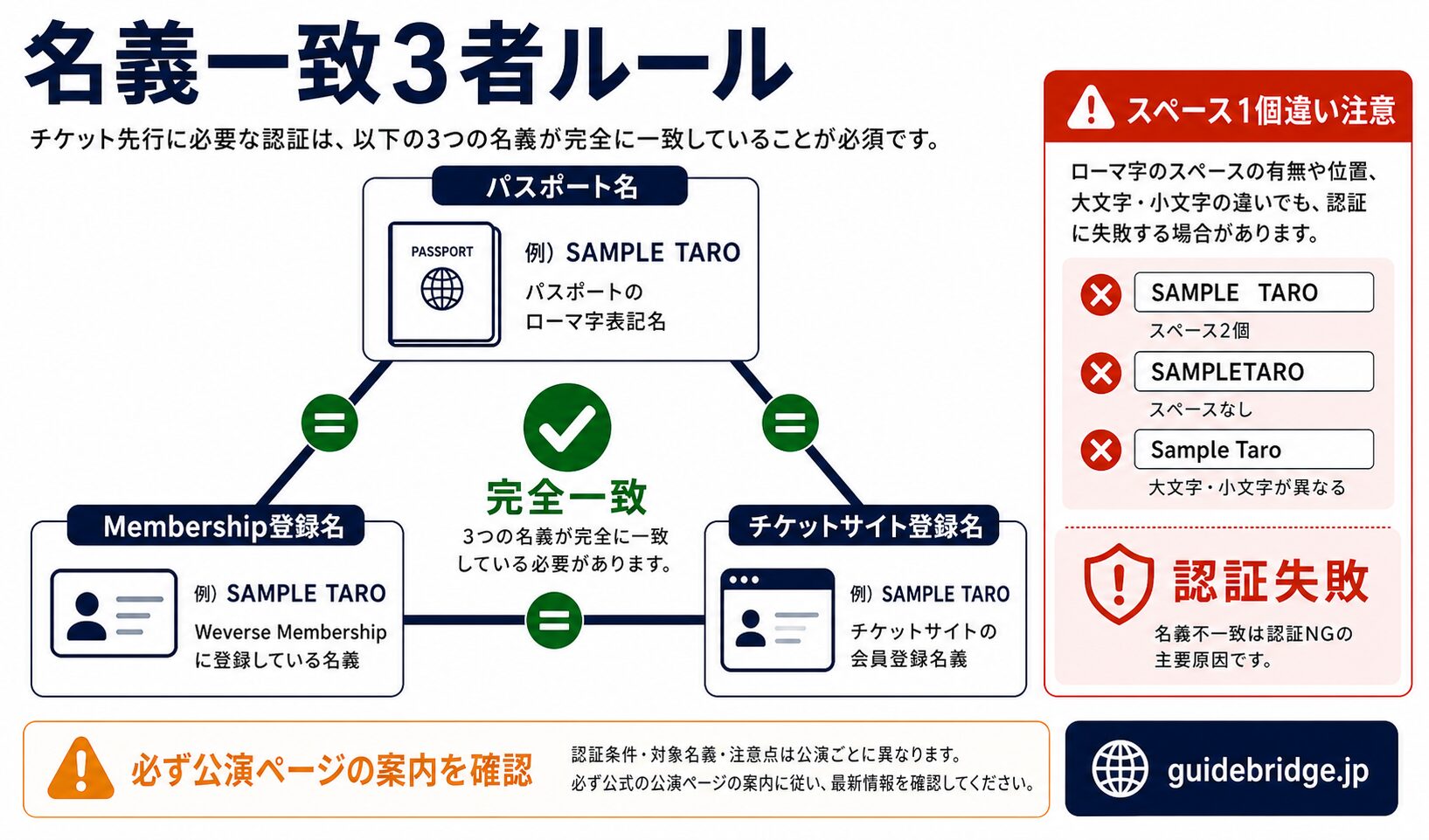 先行認証7ステップチェックリスト図。公演発表直後から当日入場までの7ステップを時系列で列挙したチェックリスト