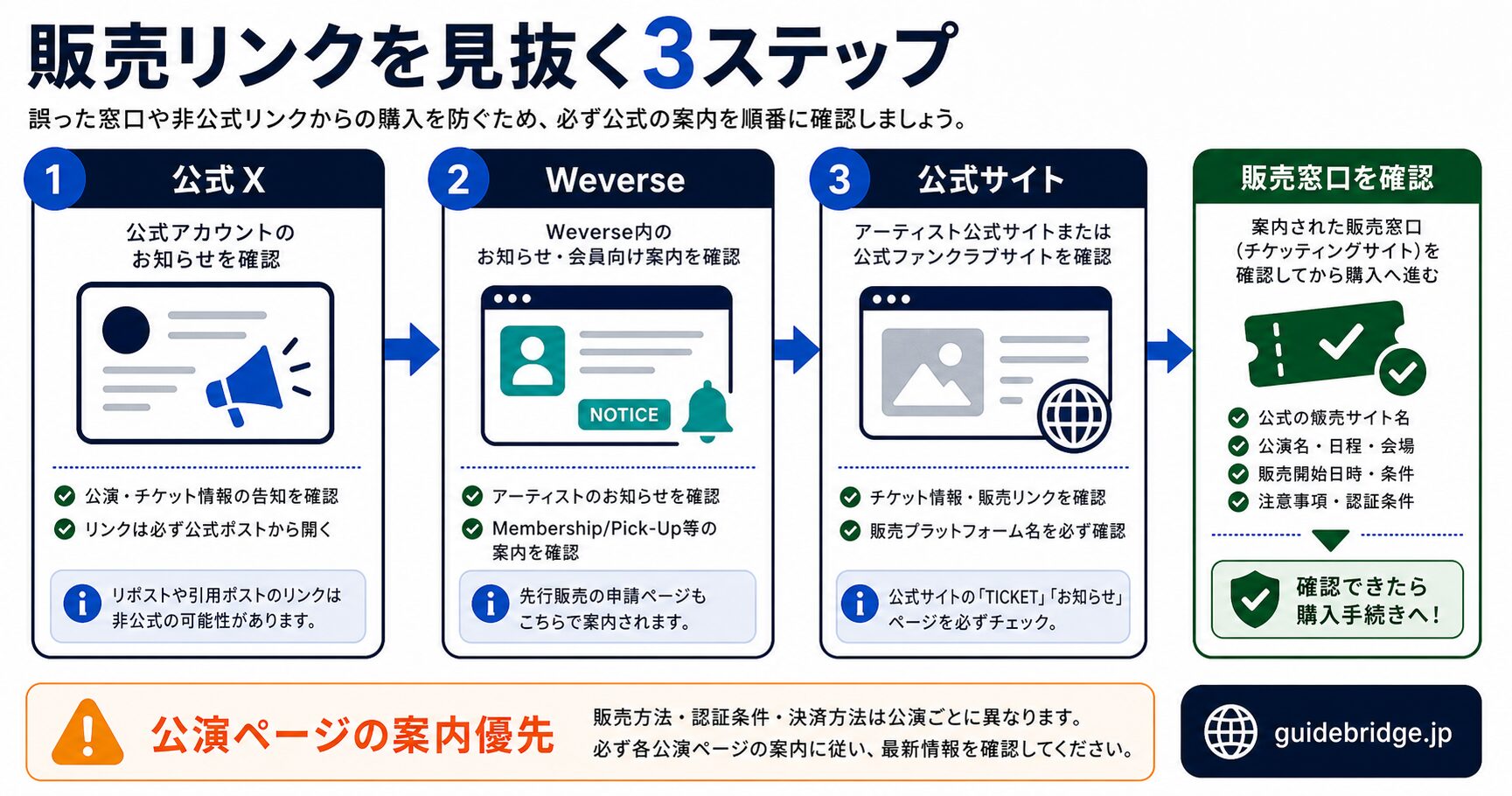 公演アナウンスから販売リンクを見抜く3ステップのフロー図。公式X→Weverse→公式サイトの優先順位で確認する手順