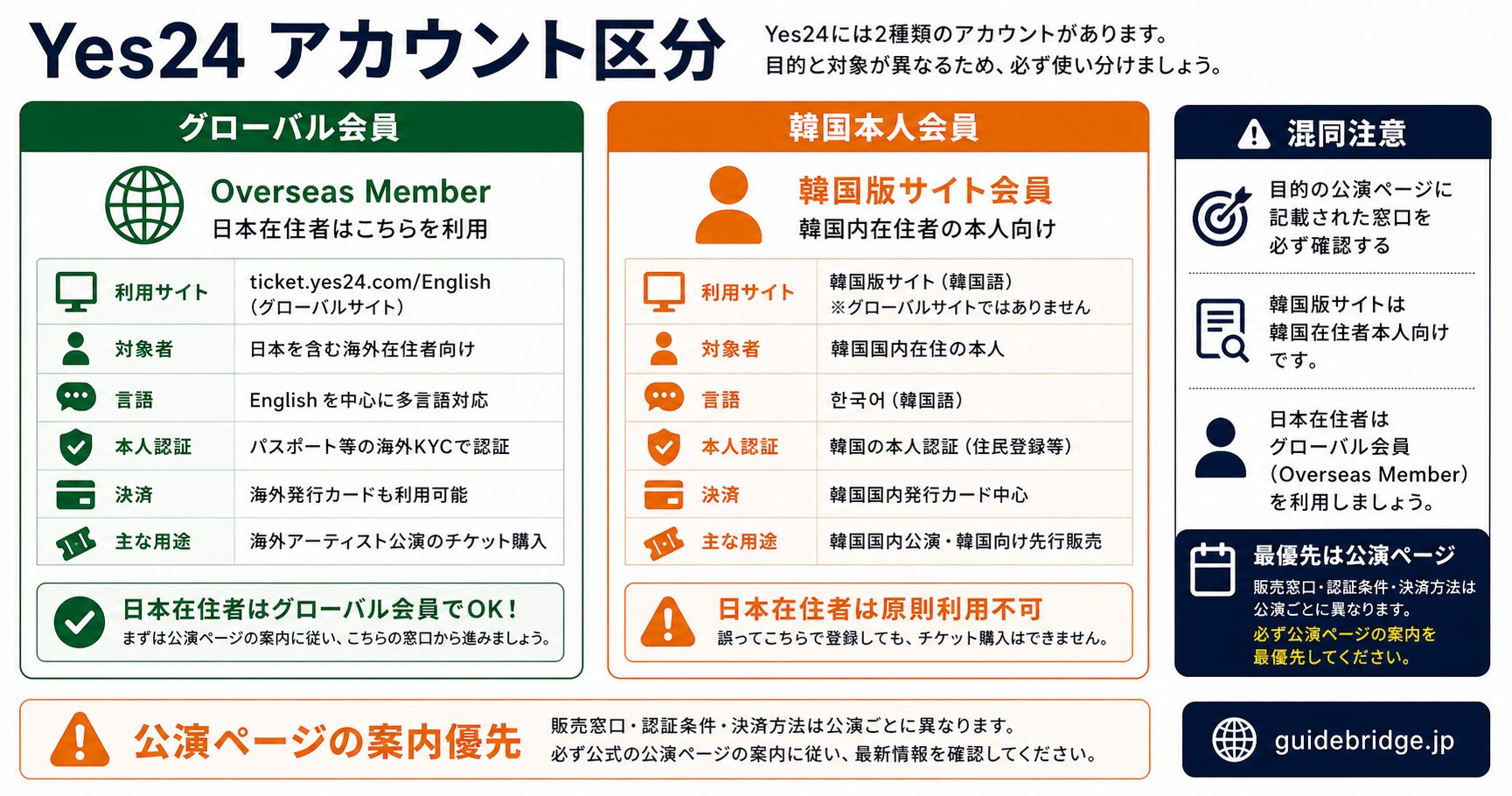 Yes24グローバル会員と韓国本人会員の分岐チャート。日本在住者はグローバル会員（Overseas Member）一択