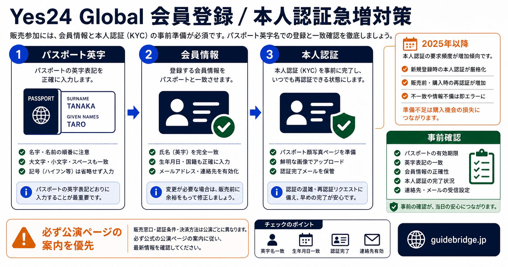 並行登録3点セット手順ロードマップ。Yes24 Global・NOL World・Melon Ticket Globalの3列タイムライン形式で優先順位を示す