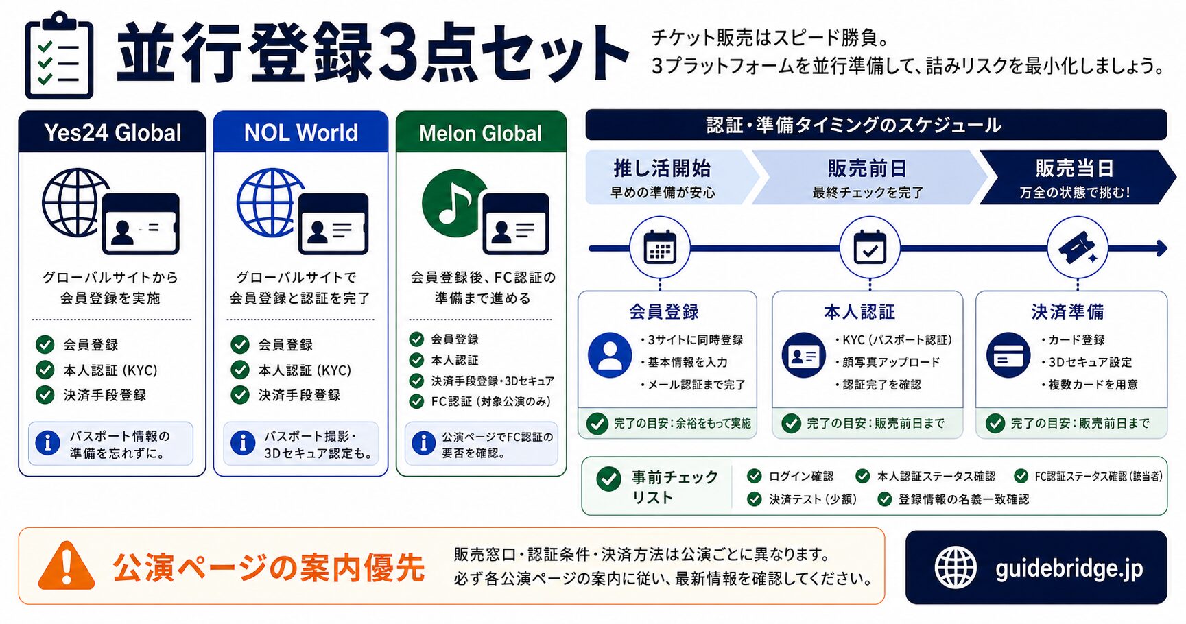 クレカ決済が通らない5つの原因と対策チェックリスト図。3Dセキュア未設定・海外EC取引ブロック・利用限度額・名義ゆれ・広告ブロックの5項目