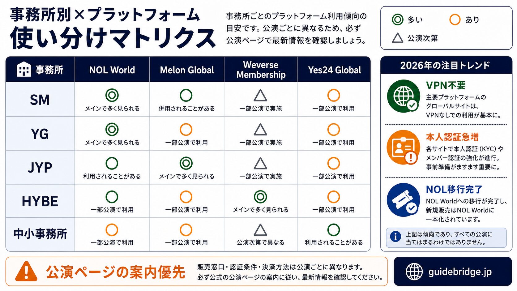 販売当日タイムライン図。販売開始10分前のログイン確認から決済完了までのフロー